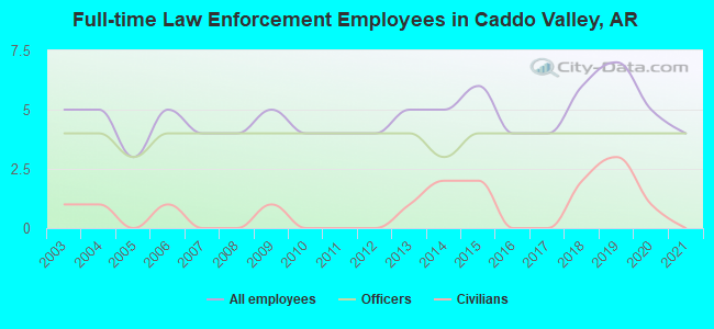 Full-time Law Enforcement Employees in Caddo Valley, AR