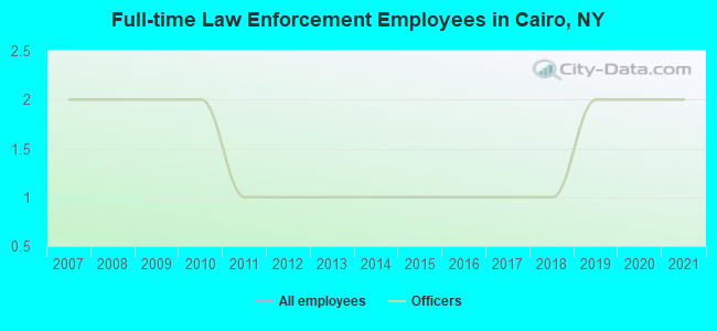 Full-time Law Enforcement Employees in Cairo, NY