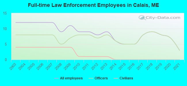 Full-time Law Enforcement Employees in Calais, ME