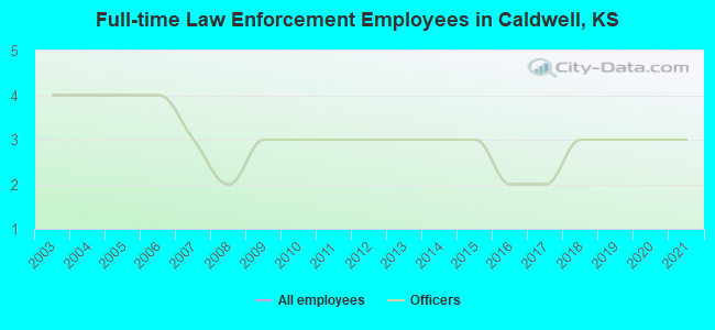 Full-time Law Enforcement Employees in Caldwell, KS