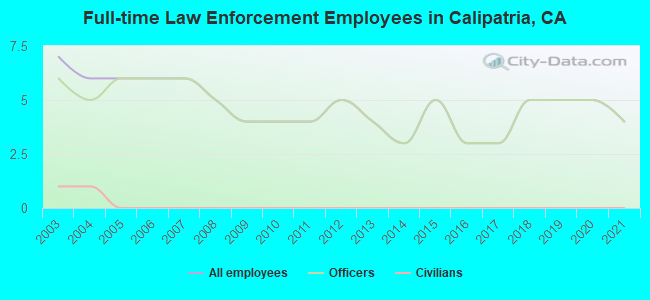 Full-time Law Enforcement Employees in Calipatria, CA