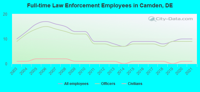 Full-time Law Enforcement Employees in Camden, DE