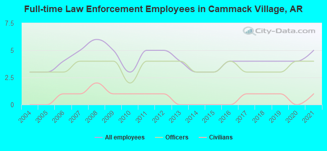 Full-time Law Enforcement Employees in Cammack Village, AR