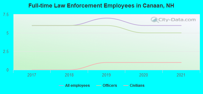 Full-time Law Enforcement Employees in Canaan, NH