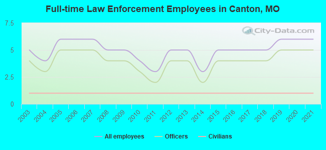 Full-time Law Enforcement Employees in Canton, MO