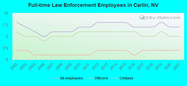 Full-time Law Enforcement Employees in Carlin, NV