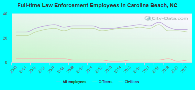 Full-time Law Enforcement Employees in Carolina Beach, NC