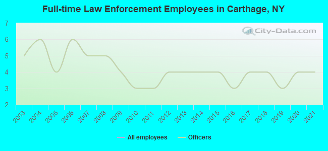Full-time Law Enforcement Employees in Carthage, NY