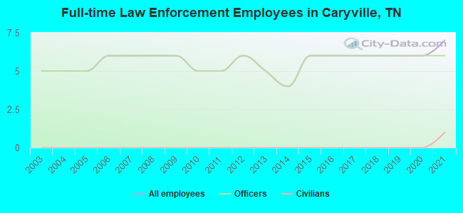 Full-time Law Enforcement Employees in Caryville, TN