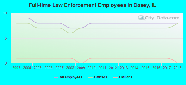 Full-time Law Enforcement Employees in Casey, IL