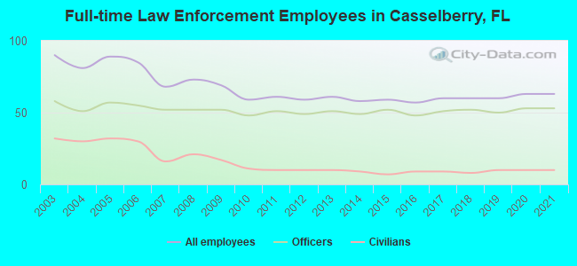 Full-time Law Enforcement Employees in Casselberry, FL