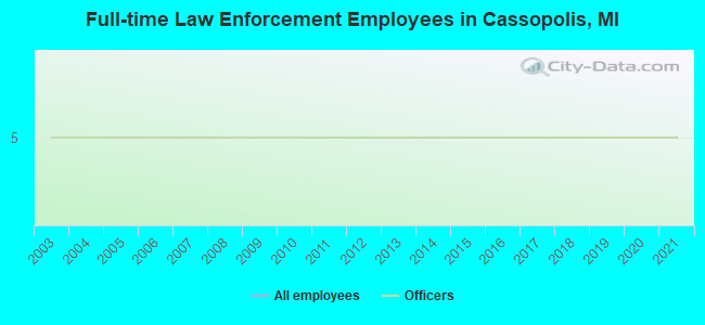 Full-time Law Enforcement Employees in Cassopolis, MI