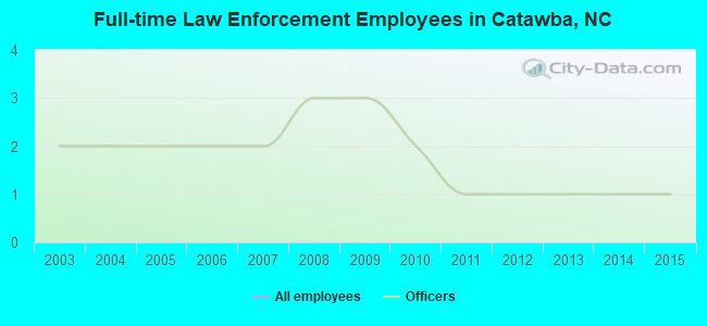 Full-time Law Enforcement Employees in Catawba, NC