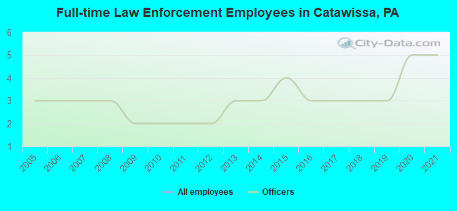 Full-time Law Enforcement Employees in Catawissa, PA