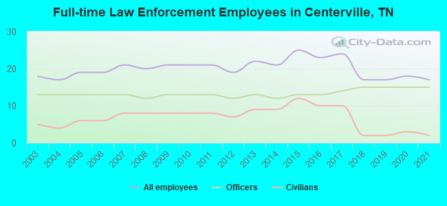 Full-time Law Enforcement Employees in Centerville, TN