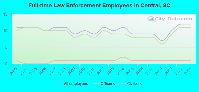 Full-time Law Enforcement Employees in Central, SC