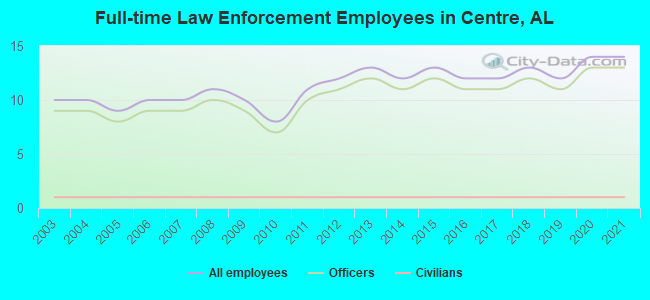 Full-time Law Enforcement Employees in Centre, AL