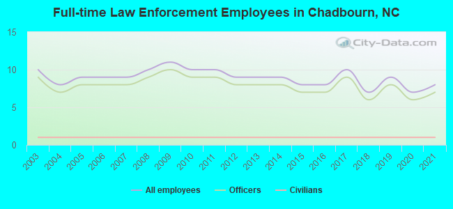 Full-time Law Enforcement Employees in Chadbourn, NC