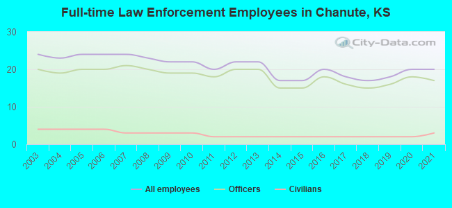 Full-time Law Enforcement Employees in Chanute, KS