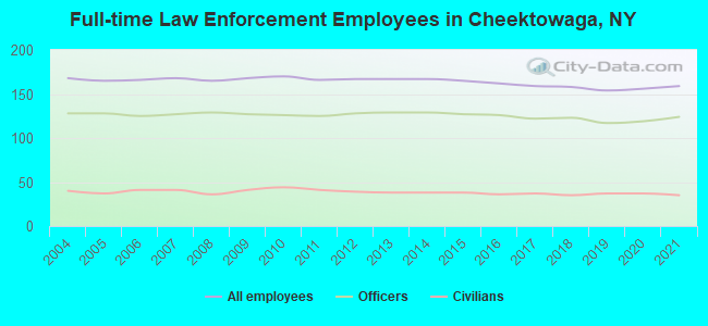 Full-time Law Enforcement Employees in Cheektowaga, NY