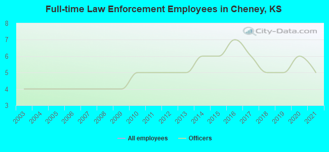 Full-time Law Enforcement Employees in Cheney, KS