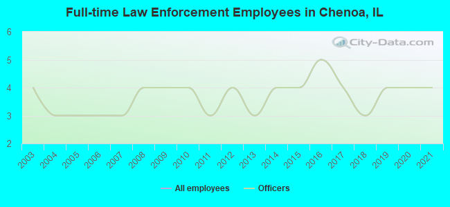 Full-time Law Enforcement Employees in Chenoa, IL