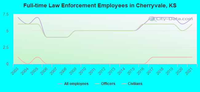 Full-time Law Enforcement Employees in Cherryvale, KS