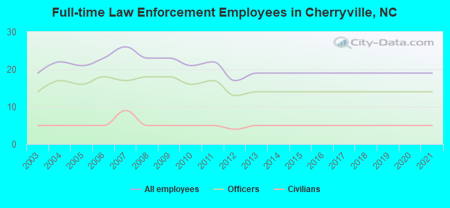 Full-time Law Enforcement Employees in Cherryville, NC