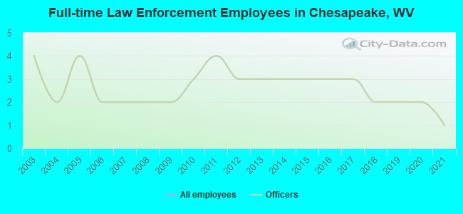 Full-time Law Enforcement Employees in Chesapeake, WV