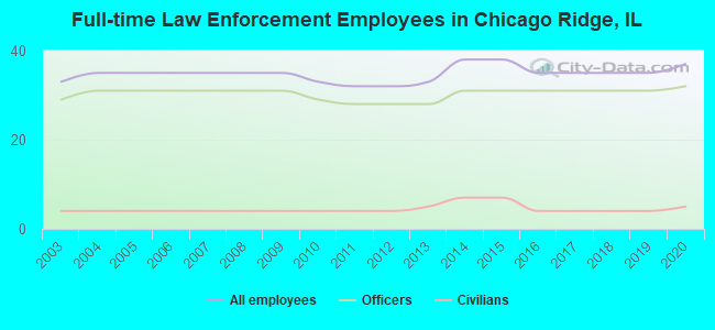 Full-time Law Enforcement Employees in Chicago Ridge, IL