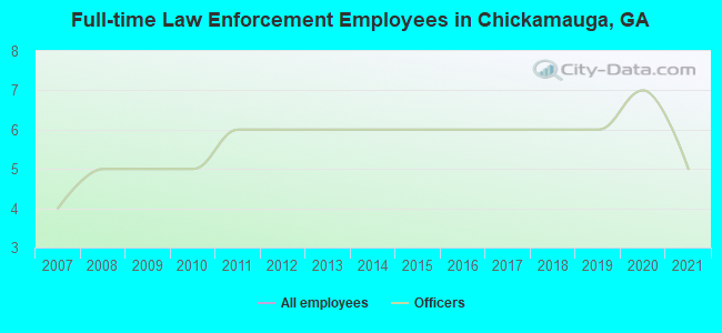 Full-time Law Enforcement Employees in Chickamauga, GA
