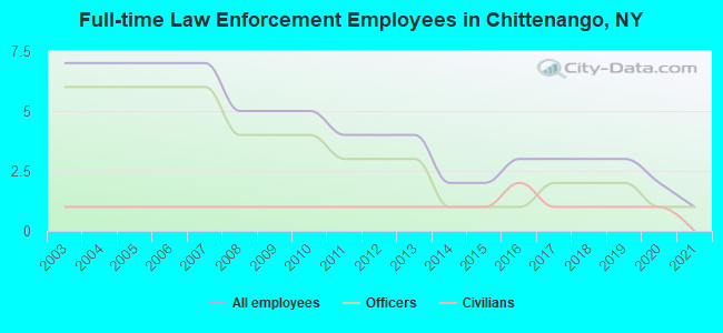 Full-time Law Enforcement Employees in Chittenango, NY