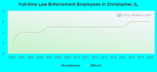 Full-time Law Enforcement Employees in Christopher, IL