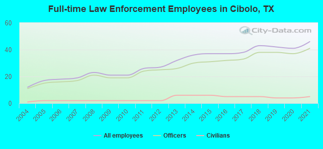 Full-time Law Enforcement Employees in Cibolo, TX