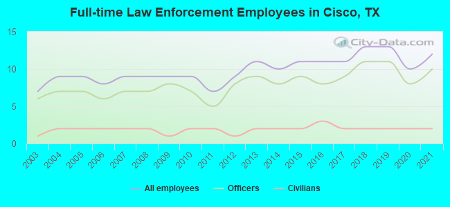 Full-time Law Enforcement Employees in Cisco, TX