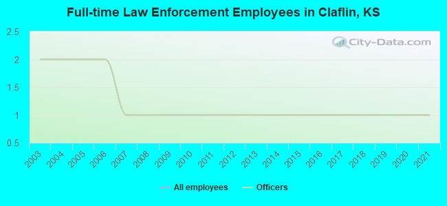 Full-time Law Enforcement Employees in Claflin, KS