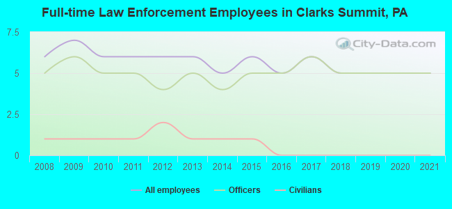 Full-time Law Enforcement Employees in Clarks Summit, PA