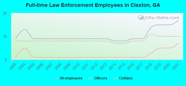 Full-time Law Enforcement Employees in Claxton, GA