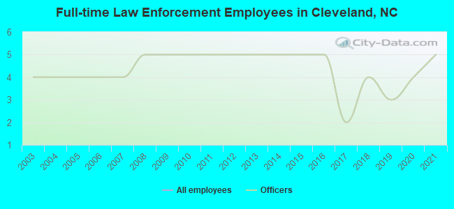 Full-time Law Enforcement Employees in Cleveland, NC