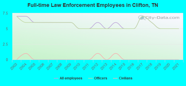 Full-time Law Enforcement Employees in Clifton, TN