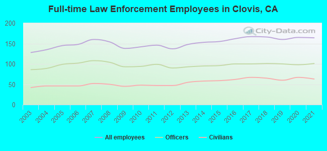 Full-time Law Enforcement Employees in Clovis, CA