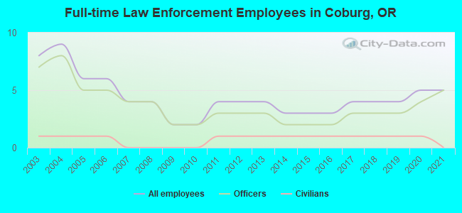 Full-time Law Enforcement Employees in Coburg, OR