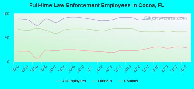 Full-time Law Enforcement Employees in Cocoa, FL