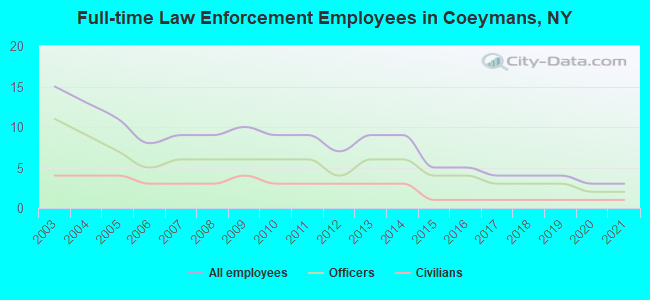 Full-time Law Enforcement Employees in Coeymans, NY