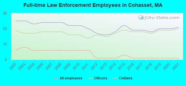 Full-time Law Enforcement Employees in Cohasset, MA