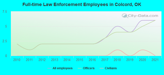 Full-time Law Enforcement Employees in Colcord, OK