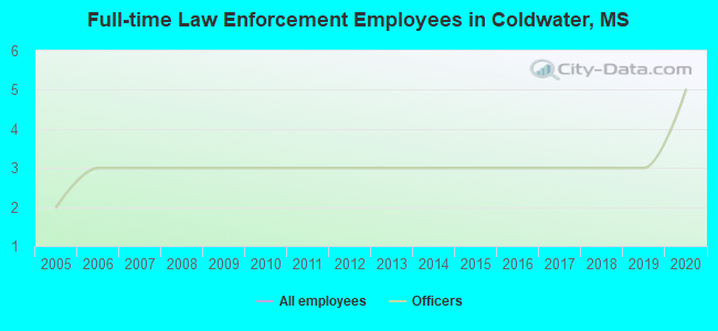 Full-time Law Enforcement Employees in Coldwater, MS