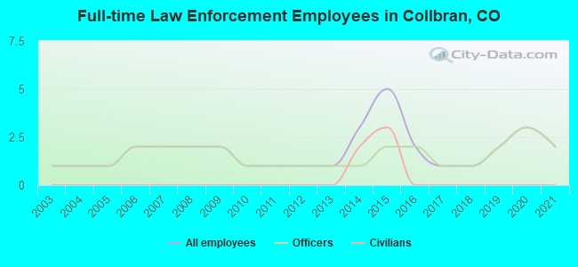 Full-time Law Enforcement Employees in Collbran, CO