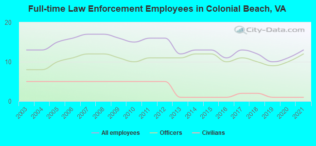 Full-time Law Enforcement Employees in Colonial Beach, VA