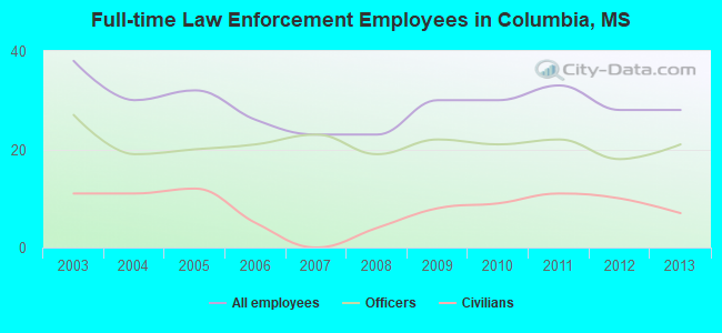 Full-time Law Enforcement Employees in Columbia, MS